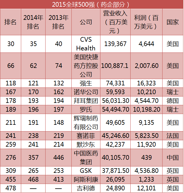 上海医药排名_上海医药图片
