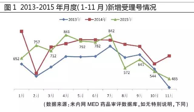 2013-2015年月度（1-11月）新增受理号情况