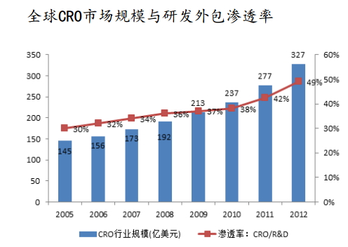 全球CRO市场规模与研发外包渗透率