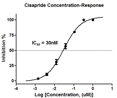 Cisapride抑制hERG钾电流的剂量反应曲线。
