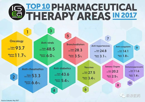 2017年十大药物治疗领域排行榜