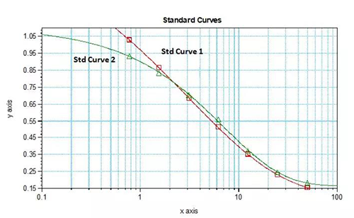图6:表3对应的2个不同条件下的标准曲线