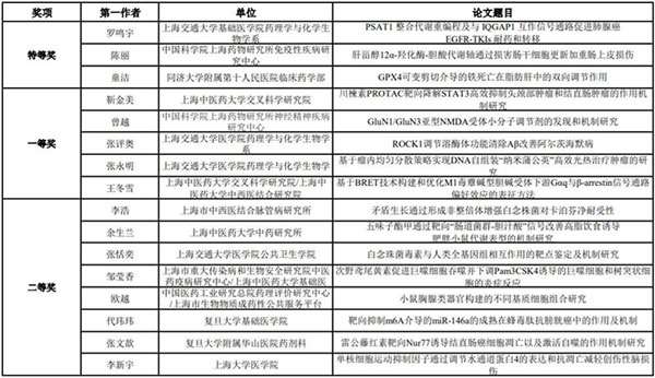图-13-第十一届上海药理青年论文报告会获奖论文.jpg