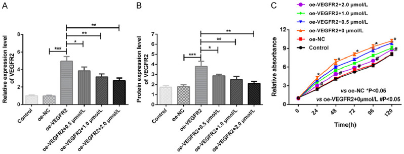 阿帕替尼通过VEGFR2通路抑制紫杉醇对胃癌细胞的耐药性