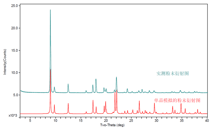 图5-某化合物单晶模拟和实测的XRPD对比图.jpg