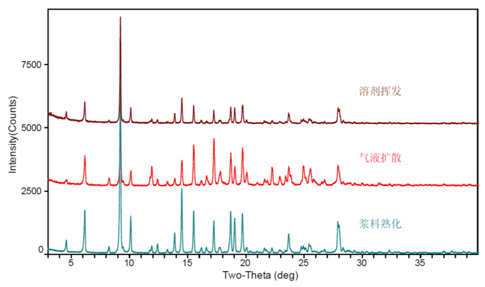 图6-某化合物不同结晶方式获得的XRPD对比图.jpg