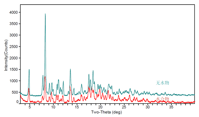 图14-水合物脱水引起的XRPD峰偏移图.jpg