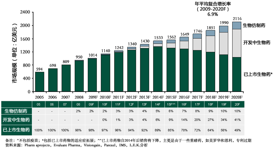  2005-2020年生物仿制药、开发中生物药、已上市生物药发展预测