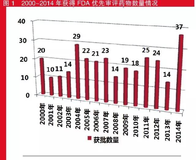 2010-2014年获得FDA优先审批药物数量情况