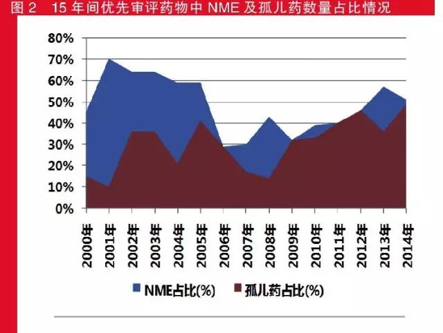 15年间优先审批药物中NME及孤儿药数量占比情况