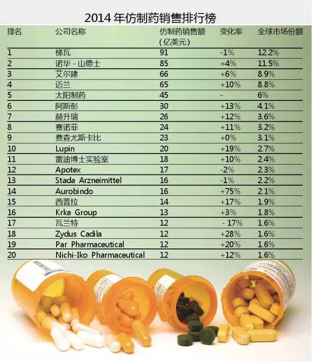 2014年仿制药销售排行榜
