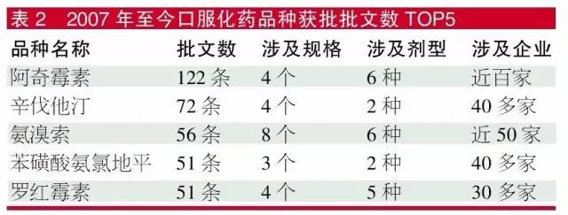 2017年至今口服化药品获批批文数