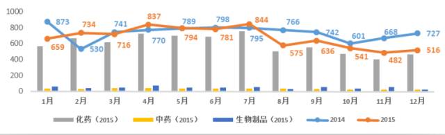 2015年每月CDE各药品类型受理情况