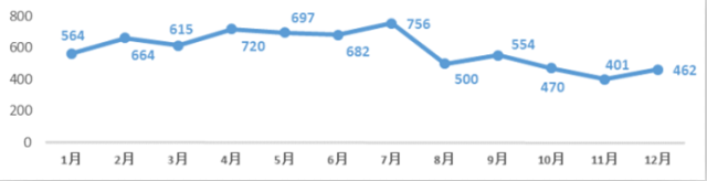  2015年每月CDE化药受理情况