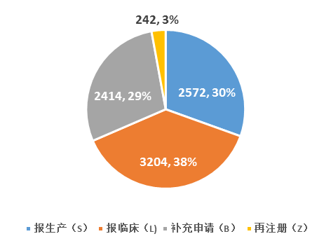  2015年CDE承办药品申请的类型