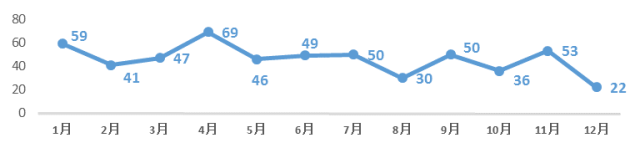 2015年CDE生物制品受理情况