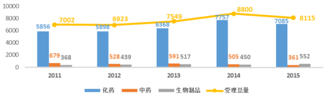 2011-2015年CDE各药品类型受理情况