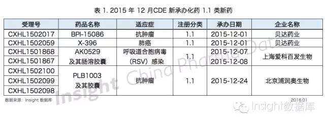 2015年12月cde新承办化药1.1类新药