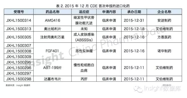 2015年12月cde首次申报的进口化药