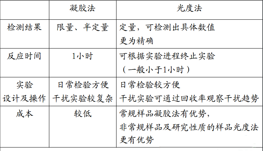 凝胶法与光度法比较 凝胶法与光度法比较