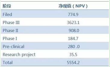 不同阶段在研药物的净现值