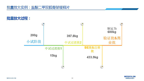 美迪西 变更参比制剂 李国栋博士演讲PPT