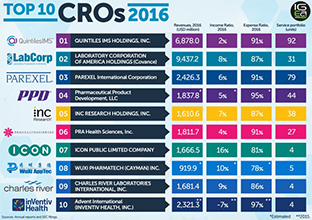 2017年世界CRO公司排名前十