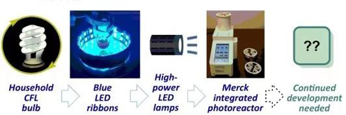 光源的进化使得光强增强，频率更加多样化，提高了催化剂的催化效率