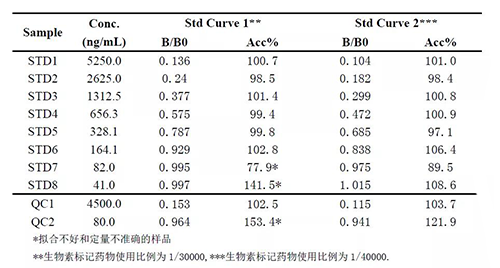 2：案例二中不同生物素标记药物比例下的方法表现的比较