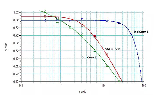图4:表1对应的3个不同条件下的标准曲线