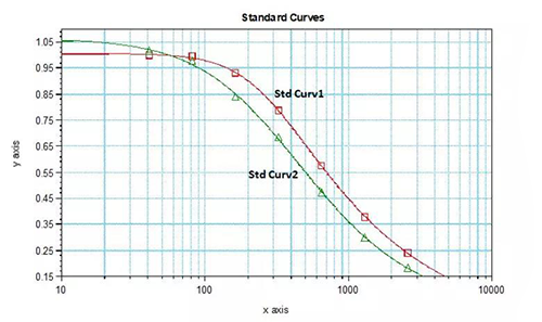 图5:表2对应的2个不同条件下的标准曲线