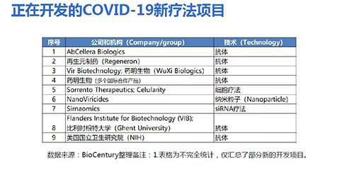 正在开发的COVID-19新疗法项目