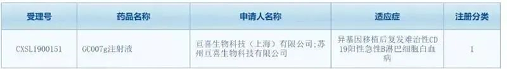 亘喜生物科技（上海）有限公司（简称：亘喜生物）的GC007注射液(受理号：CXSL1900151)按照1类新药成功申报临床批件
