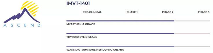 Immunovant候选研究产品IMVT-1401（以前称为RVT-1401）