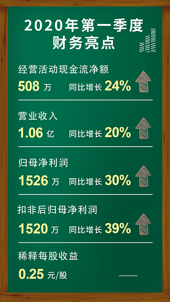 美迪西2020年第一季度财务亮点