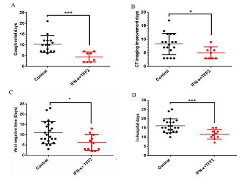对照组和IFN-κ+TFF2组之间的COVID-19患者病毒核酸阴性转化的时间和临床改善的时间