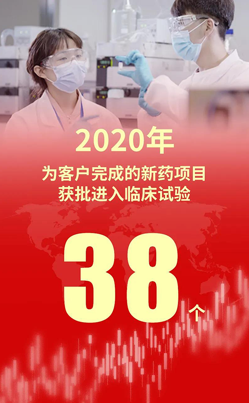 2020年，美迪西为客户完成的新药项目获批进入临床试验38个