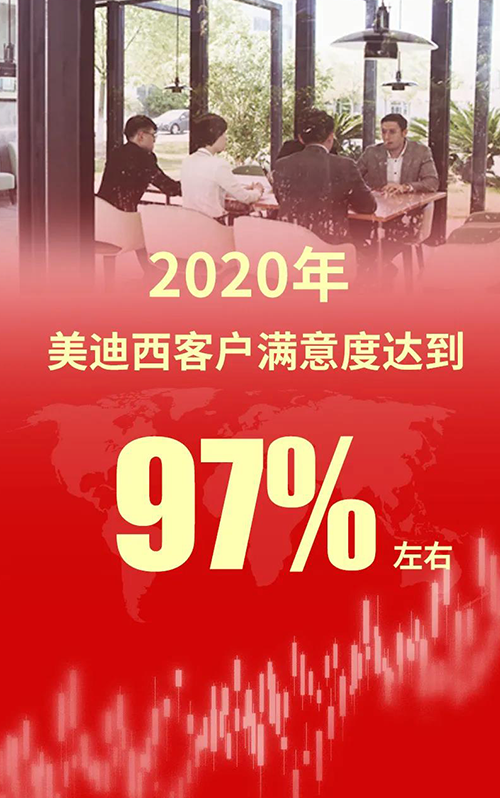 2020年，美迪西客户满意度达到97%左右