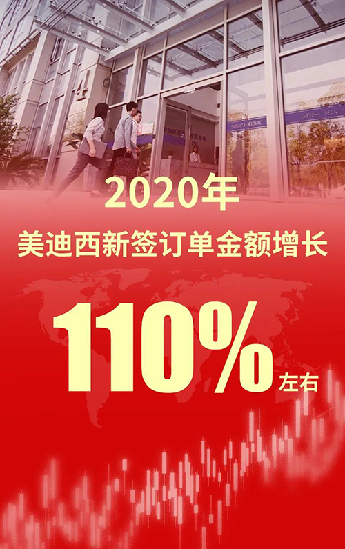 2020年，美迪西新签订单金额增长110%左右