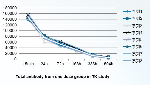 Total antibody from one dose group in TK study.png