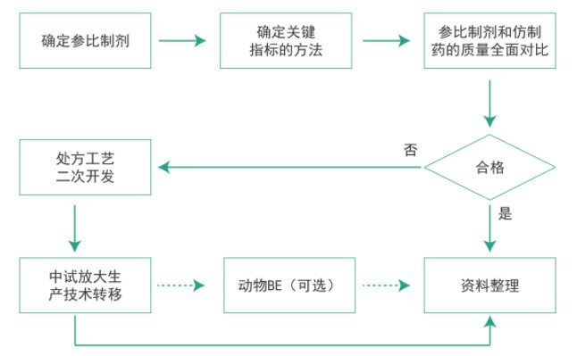 美迪西仿制药质量一致性工作流程