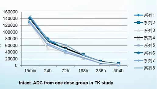 intact-ADC-from-one-dose-group-in-TK-study.png