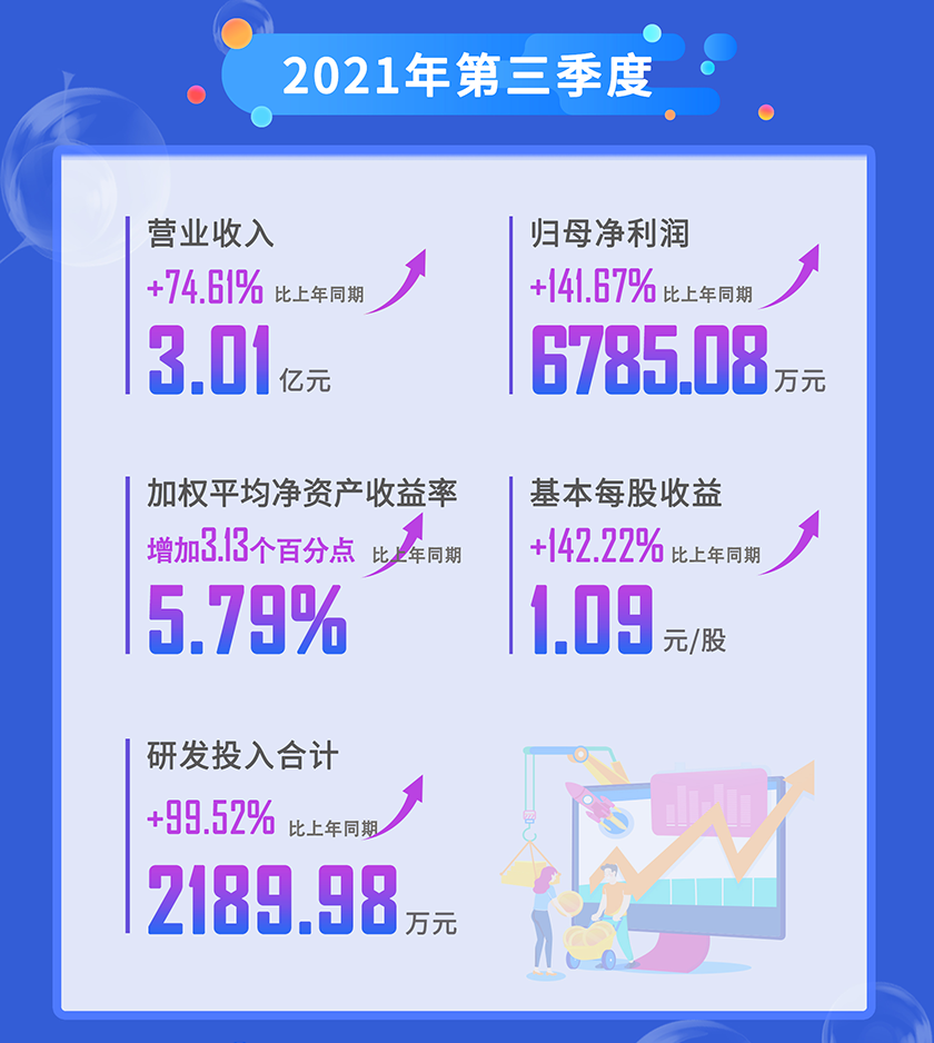 美迪西2021年第三季度营业收入