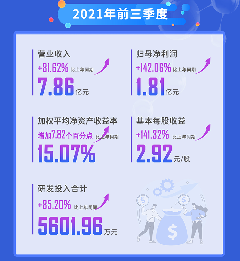 美迪西2021年前三季度营业收入