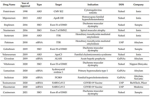 FDA、EMA批准的核酸药物-(截至2021年6月30日).jpg