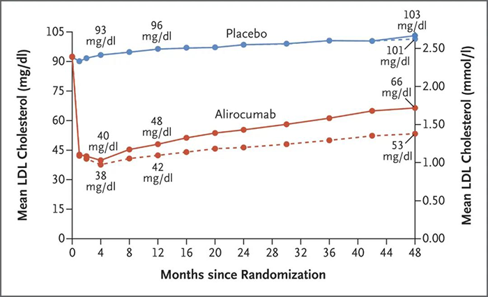 Alirocumab-处理后平均-LDL-胆固醇水平.png