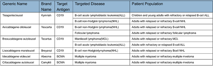 FDA 获批的 CAR-T 疗法.png FDA 获批的 CAR-T 疗法.png