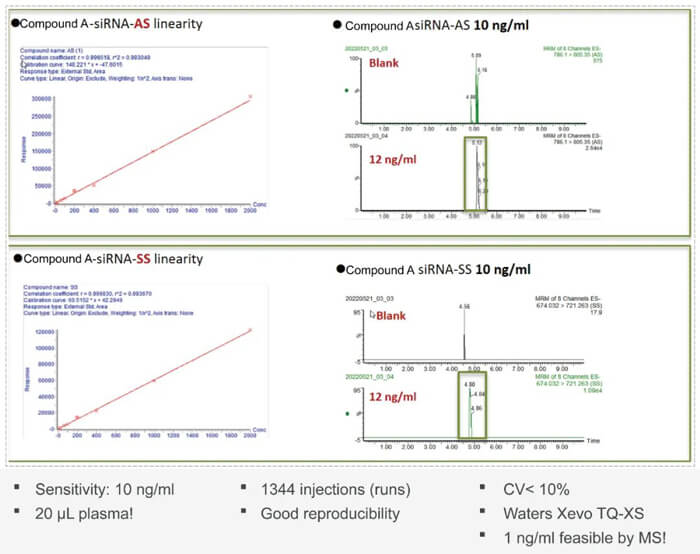 10-美迪西案例：Compound-A-–siRNA-plasma-quantification-(20-µL-plasma).jpg