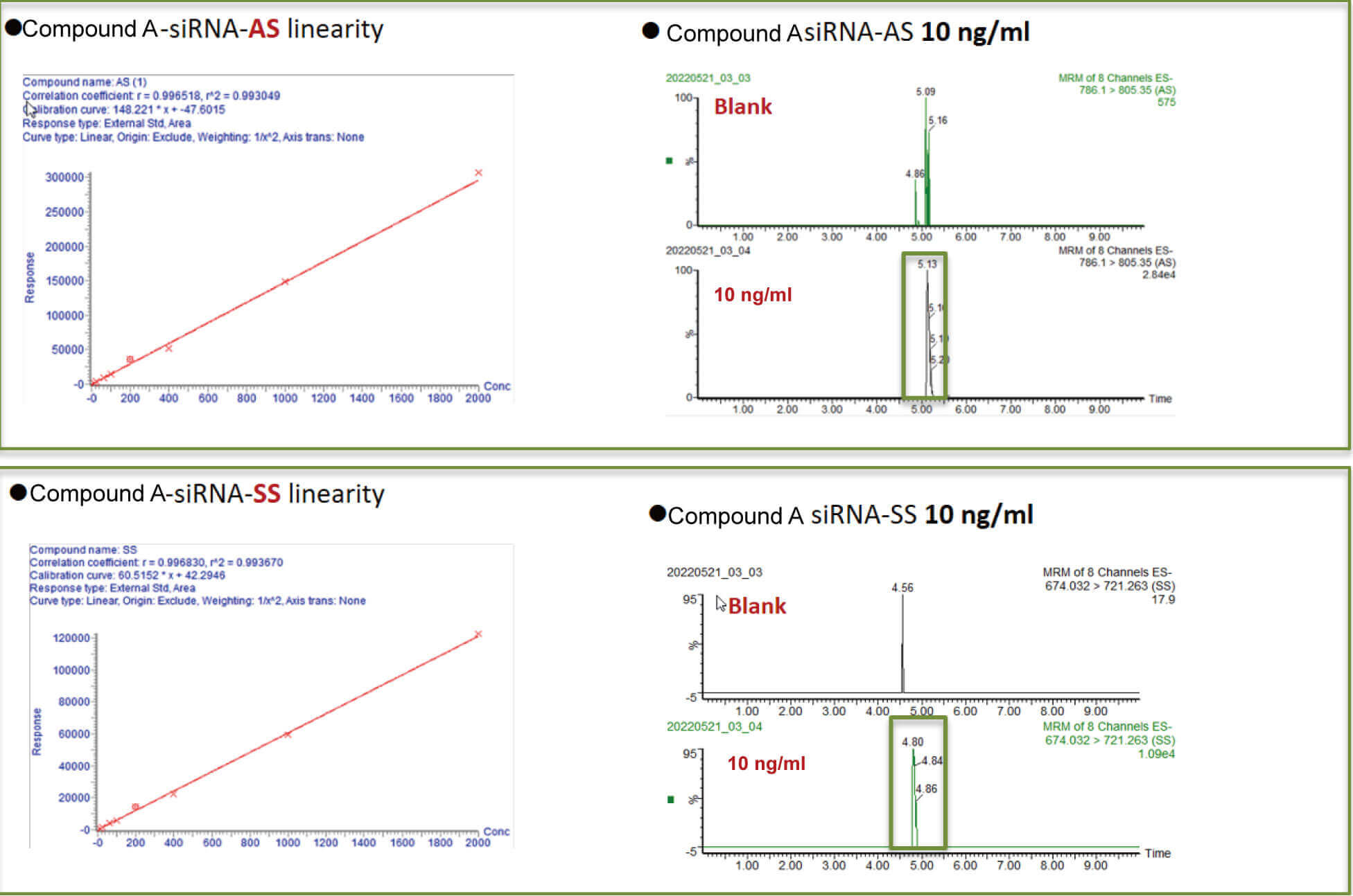 美迪西案例：Compound A –siRNA plasma quantification (20 µL plasma).jpg