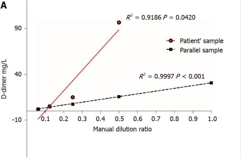 患者（红色，实线）和平行样品（黑色，虚线）中的D-二聚体值与手动稀释率之间的相关性